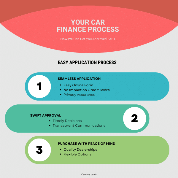 Bad Credit Car Finance Infographic